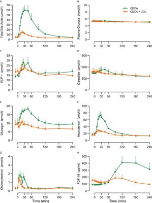 Effects of Manipulating Circulating Bile Acid Concentrations on Postprandial GLP-1 Secretion and Glucose Metabolism After Roux-en-Y Gastric Bypass